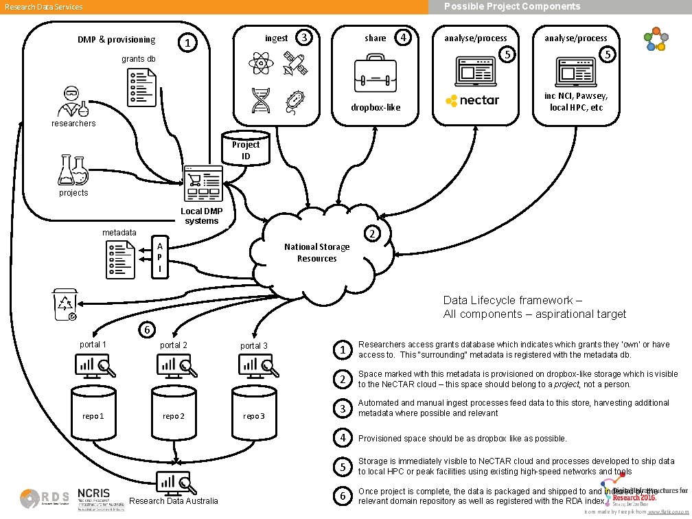 Possible Project Components Research Data Services DMP & provisioning ingest 1 3 share 4