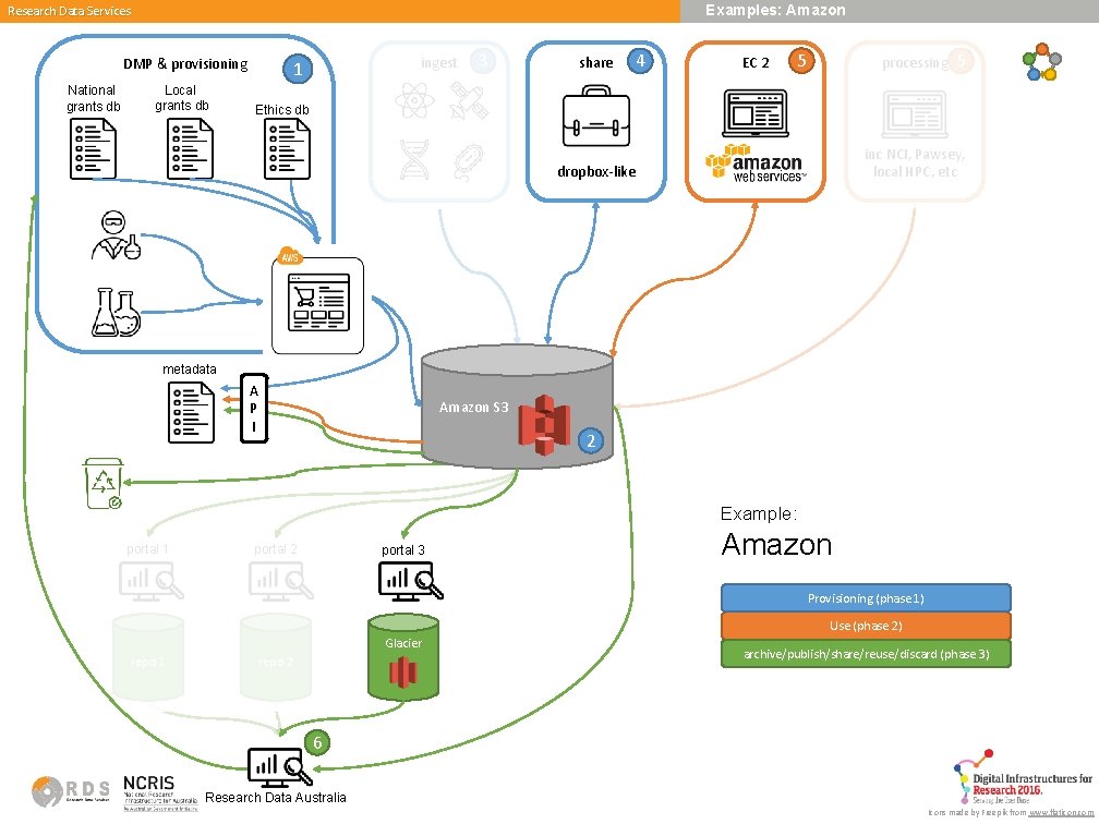Examples: Amazon Research Data Services DMP & provisioning National grants db Local grants db