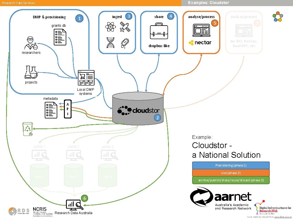 Examples: Cloudstor Research Data Services DMP & provisioning ingest 1 3 share 4 analyse/process