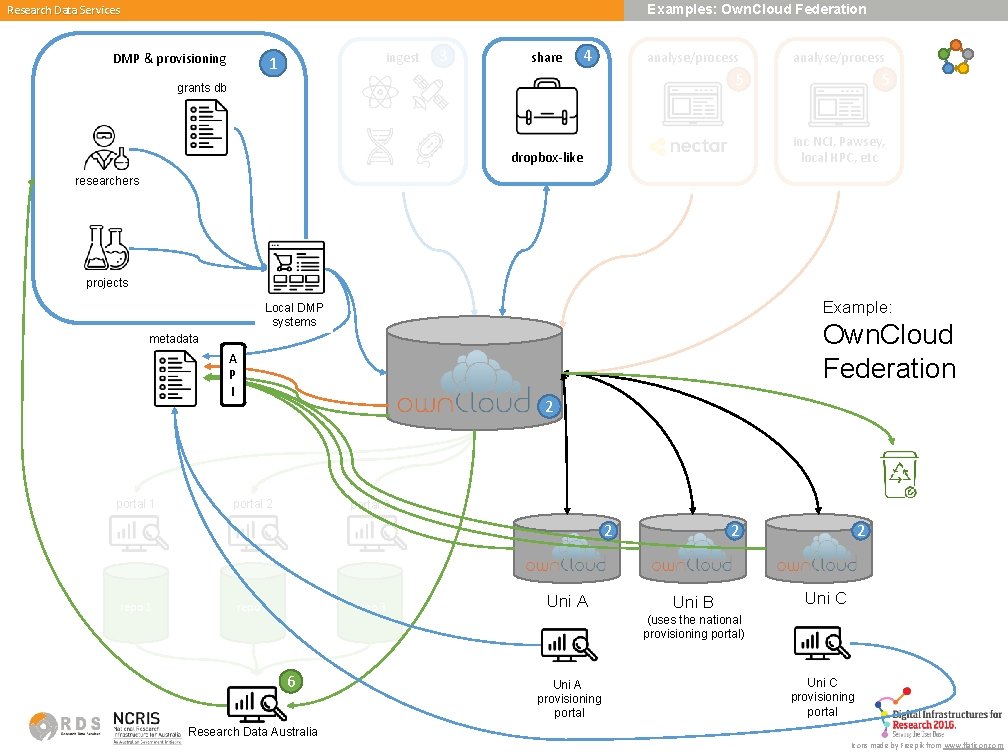 Examples: Own. Cloud Federation Research Data Services DMP & provisioning ingest 1 3 share