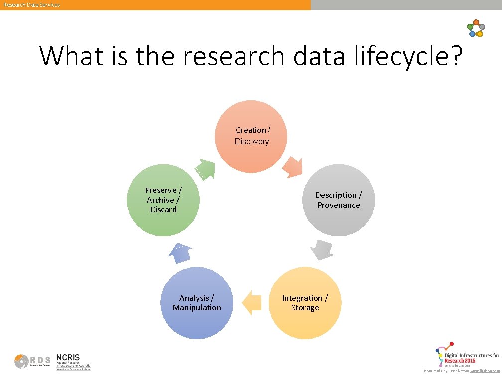 Research Data Services What is the research data lifecycle? / Creation Discovery Preserve /