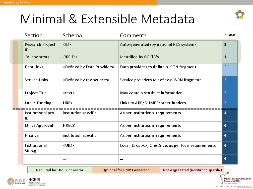 Research Data Services Minimal & Extensible Metadata Section Schema Comments Phase Research Project ID