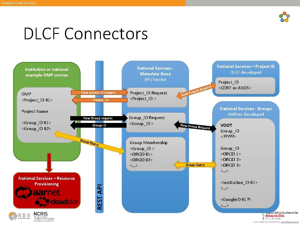 Research Data Services DLCF Connectors DMP <Project_ID 01> National Services – Project ID DLCF
