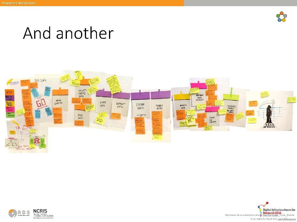 Research Data Services And another http: //www. lib. ua. edu/wiki/sura/index. php/Data_Life_Cycle_Models Icons made by