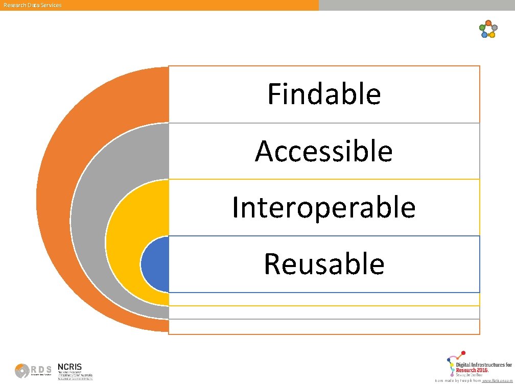 Research Data Services Findable Accessible Interoperable Reusable Icons made by Freepik from www. flaticon.