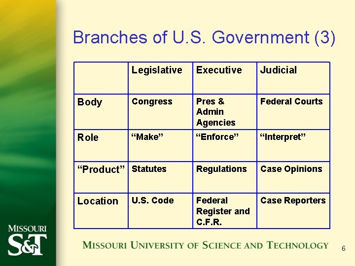 Branches of U. S. Government (3) Legislative Executive Judicial Body Congress Pres & Admin