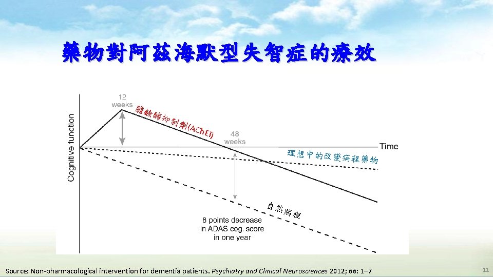 藥物對阿茲海默型失智症的療效 膽鹼 酶抑 制劑 (ACh EI) 理想中的改變 病程藥物 自然 病程 Source: Non-pharmacological intervention for 藥物對阿茲海默型失智症的療效 膽鹼 酶抑 制劑 (ACh EI) 理想中的改變 病程藥物 自然 病程 Source: Non-pharmacological intervention for
