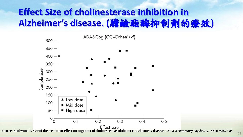Effect Size of cholinesterase inhibition in Alzheimer‘s disease. (膽鹼酯酶抑制劑的療效) Source: Rockwood K. Size of Effect Size of cholinesterase inhibition in Alzheimer‘s disease. (膽鹼酯酶抑制劑的療效) Source: Rockwood K. Size of