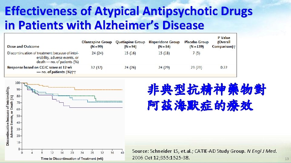 Effectiveness of Atypical Antipsychotic Drugs in Patients with Alzheimer’s Disease 非典型抗精神藥物對 阿茲海默症的療效 Source: Schneider Effectiveness of Atypical Antipsychotic Drugs in Patients with Alzheimer’s Disease 非典型抗精神藥物對 阿茲海默症的療效 Source: Schneider