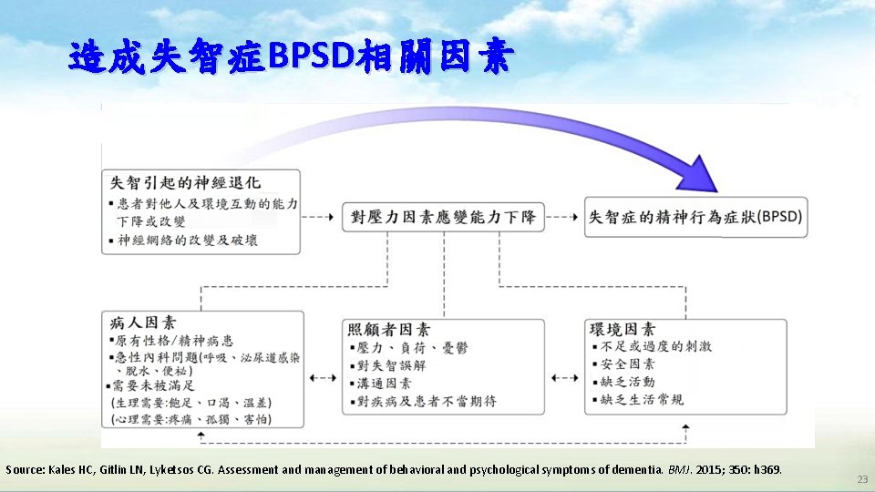 造成失智症BPSD相關因素 Source: Kales HC, Gitlin LN, Lyketsos CG. Assessment and management of behavioral and 造成失智症BPSD相關因素 Source: Kales HC, Gitlin LN, Lyketsos CG. Assessment and management of behavioral and