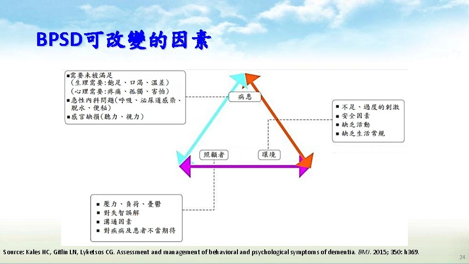 BPSD可改變的因素 Source: Kales HC, Gitlin LN, Lyketsos CG. Assessment and management of behavioral and BPSD可改變的因素 Source: Kales HC, Gitlin LN, Lyketsos CG. Assessment and management of behavioral and