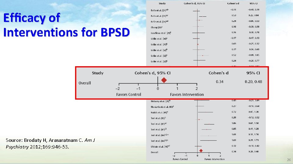 Efficacy of Interventions for BPSD Source: Brodaty H, Arasaratnam C. Am J Psychiatry 2012; Efficacy of Interventions for BPSD Source: Brodaty H, Arasaratnam C. Am J Psychiatry 2012;