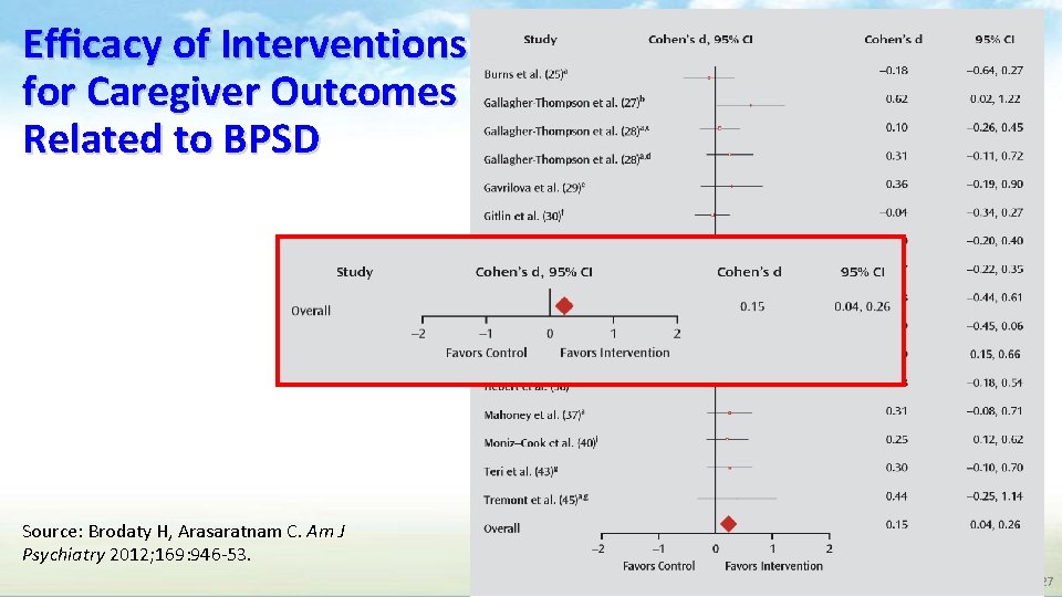 Efficacy of Interventions for Caregiver Outcomes Related to BPSD Source: Brodaty H, Arasaratnam C. Efficacy of Interventions for Caregiver Outcomes Related to BPSD Source: Brodaty H, Arasaratnam C.