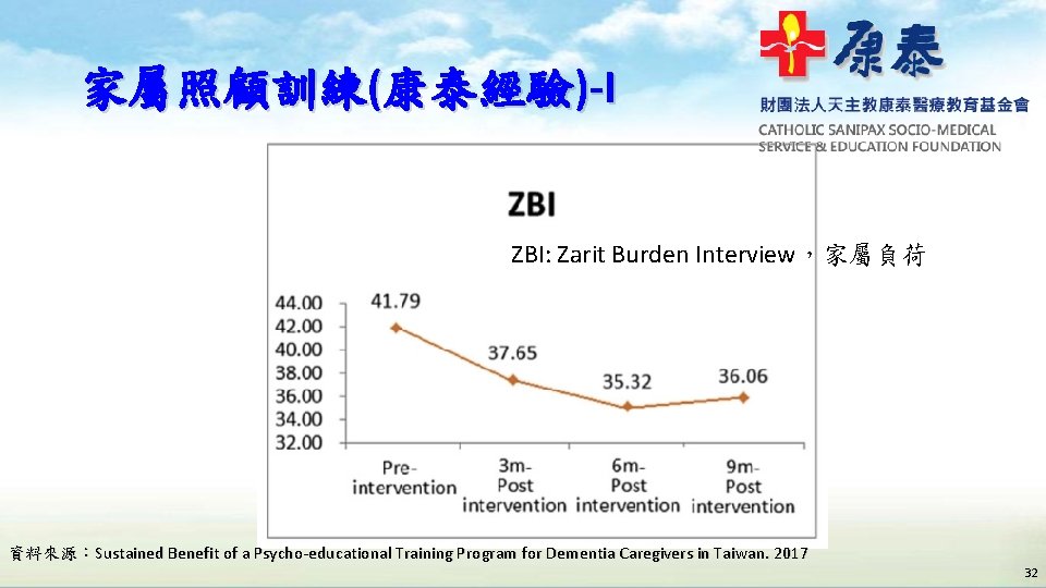 家屬照顧訓練(康泰經驗)-I ZBI: Zarit Burden Interview,家屬負荷 資料來源:Sustained Benefit of a Psycho-educational Training Program for Dementia 家屬照顧訓練(康泰經驗)-I ZBI: Zarit Burden Interview,家屬負荷 資料來源:Sustained Benefit of a Psycho-educational Training Program for Dementia