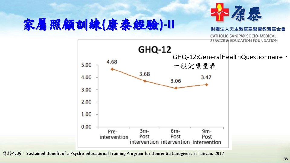 家屬照顧訓練(康泰經驗)-II GHQ-12: General. Health. Questionnaire, 一般健康量表 資料來源:Sustained Benefit of a Psycho-educational Training Program for 家屬照顧訓練(康泰經驗)-II GHQ-12: General. Health. Questionnaire, 一般健康量表 資料來源:Sustained Benefit of a Psycho-educational Training Program for