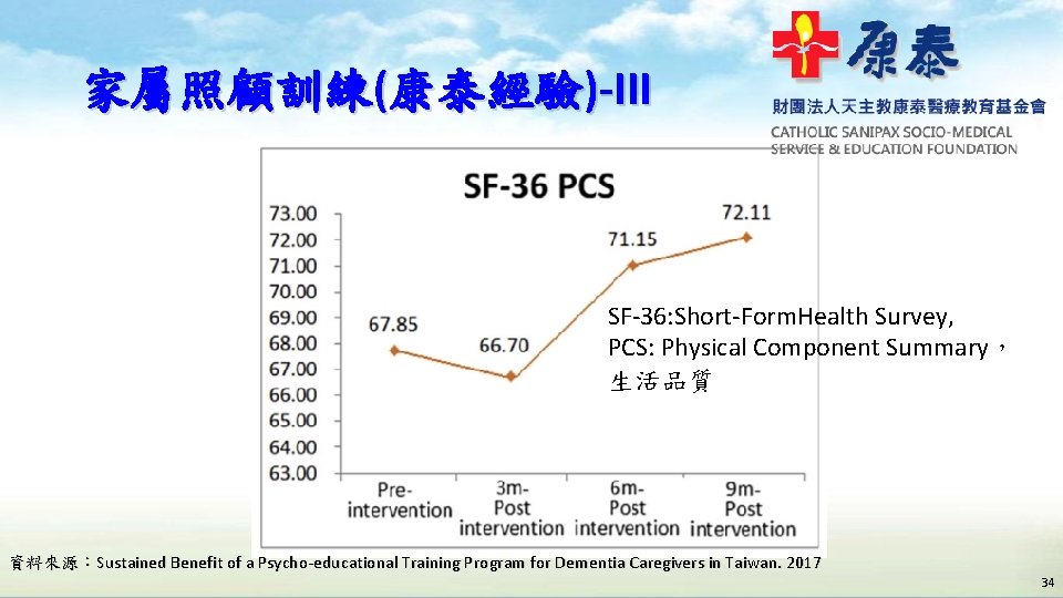家屬照顧訓練(康泰經驗)-III SF-36: Short-Form. Health Survey, PCS: Physical Component Summary, 生活品質 資料來源:Sustained Benefit of a 家屬照顧訓練(康泰經驗)-III SF-36: Short-Form. Health Survey, PCS: Physical Component Summary, 生活品質 資料來源:Sustained Benefit of a