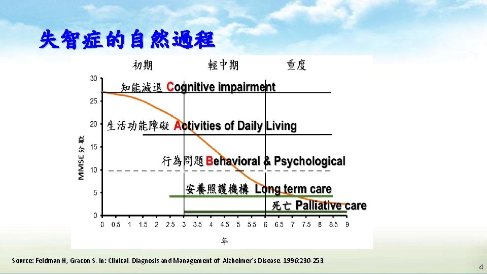 失智症的自然過程 Source: Feldman H, Gracon S. In: Clinical. Diagnosis and Management of Alzheimer’s Disease. 失智症的自然過程 Source: Feldman H, Gracon S. In: Clinical. Diagnosis and Management of Alzheimer’s Disease.