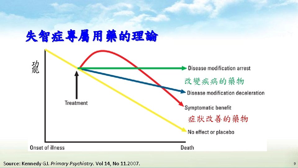 失智症專屬用藥的理論 功 能 改變疾病的藥物 症狀改善的藥物 Source: Kennedy GJ. Primary Psychiatry. Vol 14, No 11. 失智症專屬用藥的理論 功 能 改變疾病的藥物 症狀改善的藥物 Source: Kennedy GJ. Primary Psychiatry. Vol 14, No 11.