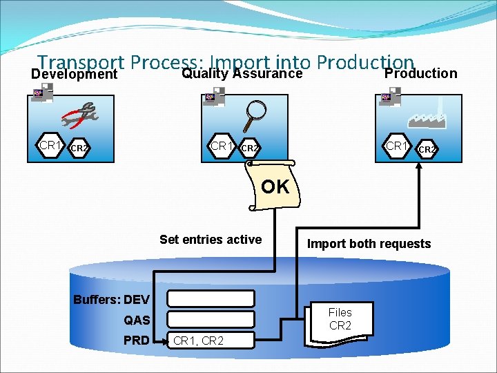 Transport Process: Import into Production Quality Assurance Production Development CR 1 CR 2 OK