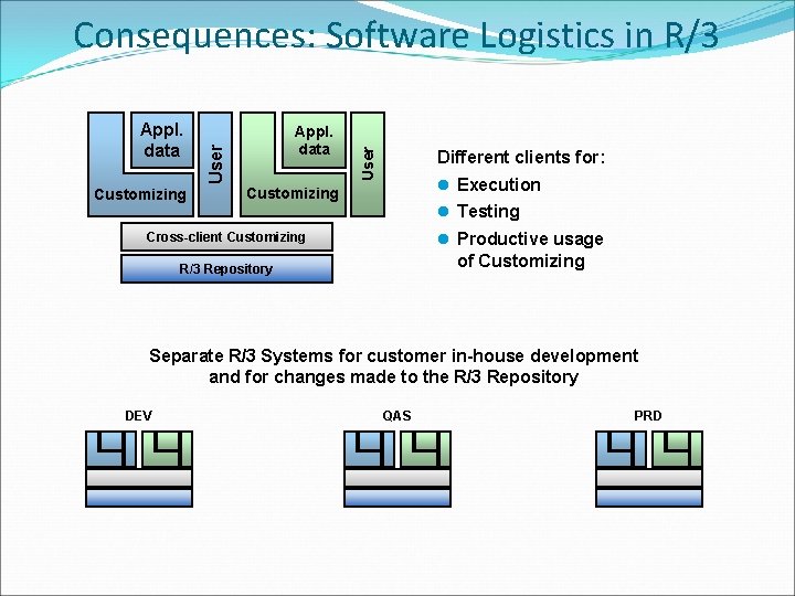 Consequences: Software Logistics in R/3 Customizing Different clients for: User Appl. data l Execution