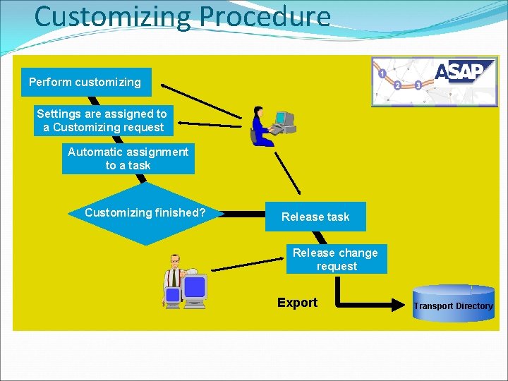 Customizing Procedure Perform customizing Settings are assigned to a Customizing request Automatic assignment to