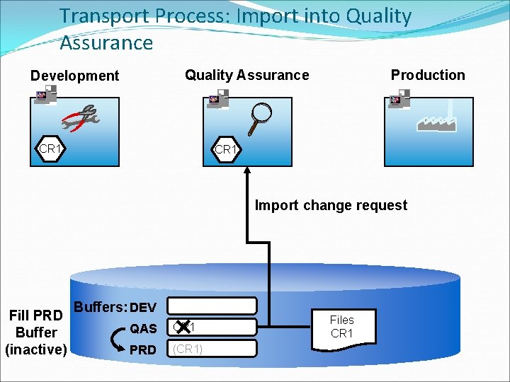 Transport Process: Import into Quality Assurance Development CR 1 Production CR 1 Import change