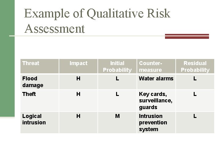 Example of Qualitative Risk Assessment Threat Impact Initial Probability Countermeasure Residual Probability Flood damage Example of Qualitative Risk Assessment Threat Impact Initial Probability Countermeasure Residual Probability Flood damage