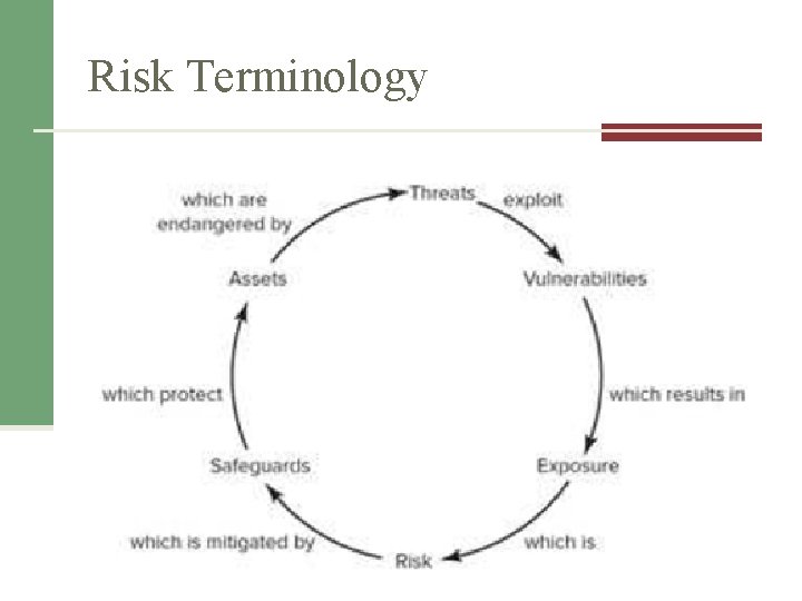 Risk Terminology Risk Terminology