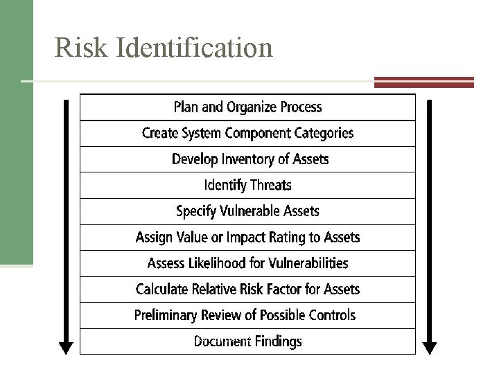 Risk Identification Figure 8 -1 Risk identification process Source: Course Technology/Cengage Learning Risk Identification Figure 8 -1 Risk identification process Source: Course Technology/Cengage Learning