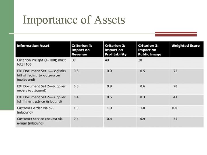 Importance of Assets Importance of Assets