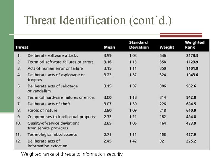 Threat Identification (cont’d. ) Weighted ranks of threats to information security Source: Adapted from Threat Identification (cont’d. ) Weighted ranks of threats to information security Source: Adapted from