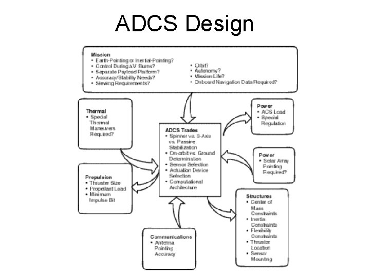 ADCS Design 