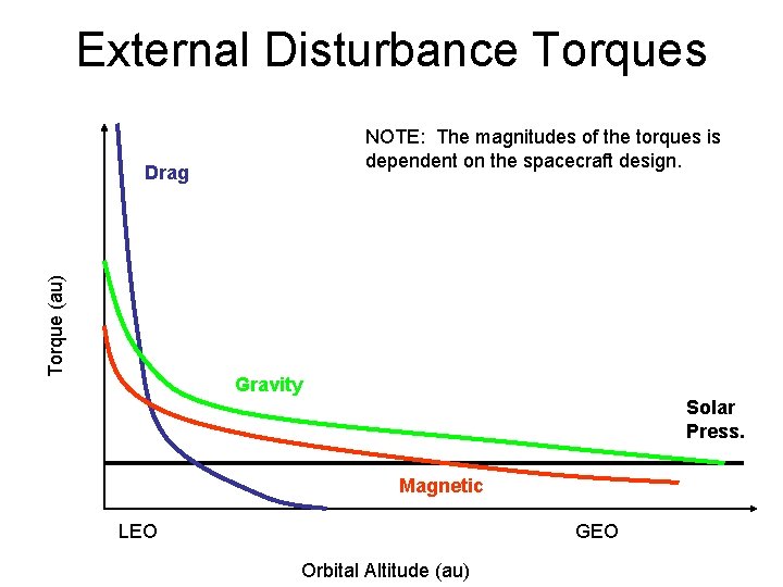 External Disturbance Torques NOTE: The magnitudes of the torques is dependent on the spacecraft
