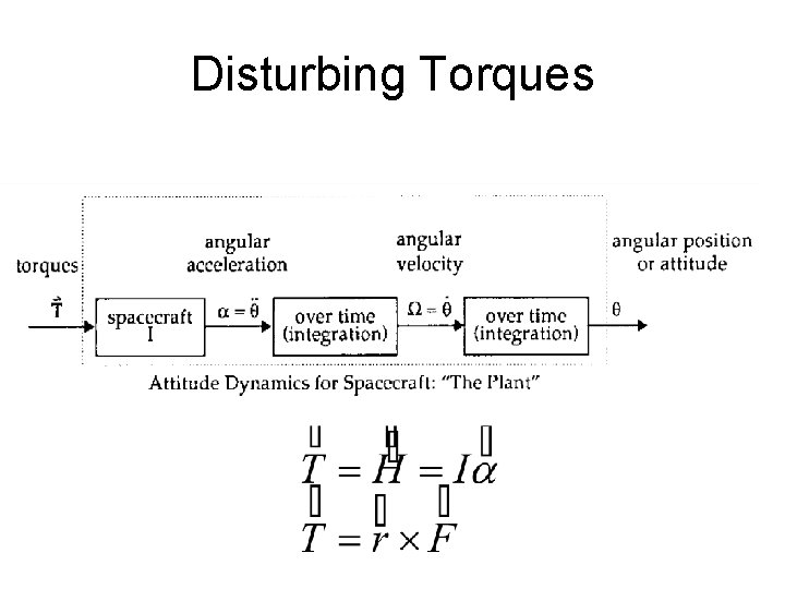 Disturbing Torques 