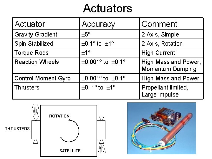 Actuators Actuator Accuracy Comment Gravity Gradient 5º 2 Axis, Simple Spin Stabilized 0. 1º