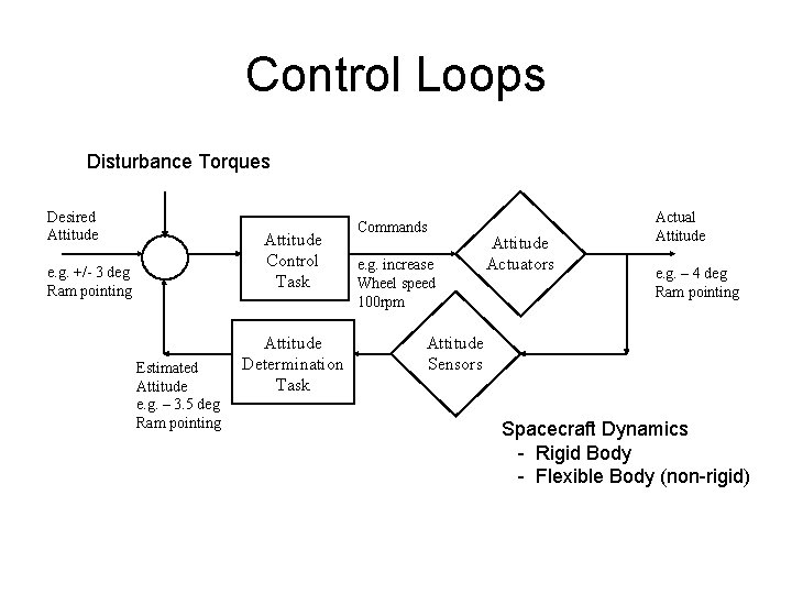 Control Loops Disturbance Torques Desired Attitude Control Task e. g. +/- 3 deg Ram