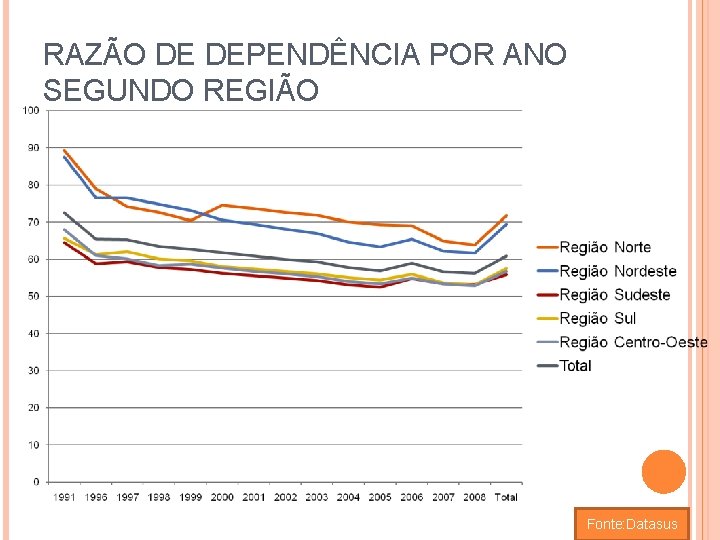 RAZÃO DE DEPENDÊNCIA POR ANO SEGUNDO REGIÃO Fonte: Datasus 