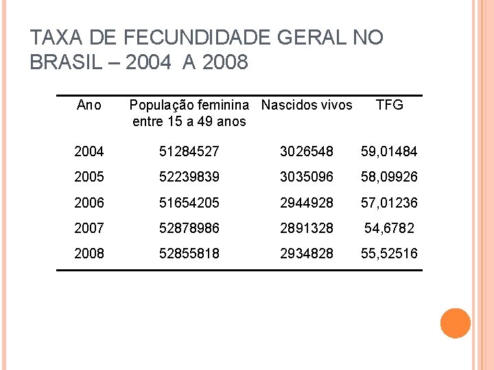 TAXA DE FECUNDIDADE GERAL NO BRASIL – 2004 A 2008 Ano População feminina Nascidos