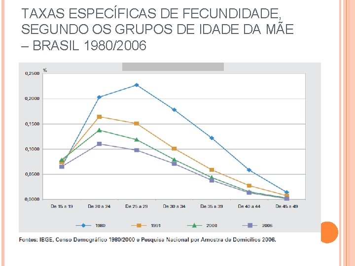 TAXAS ESPECÍFICAS DE FECUNDIDADE, SEGUNDO OS GRUPOS DE IDADE DA MÃE – BRASIL 1980/2006