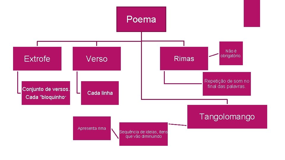 Poema Extrofe Conjunto de versos. Cada “bloquinho” Verso Rimas Não é obrigatório. Repetição de