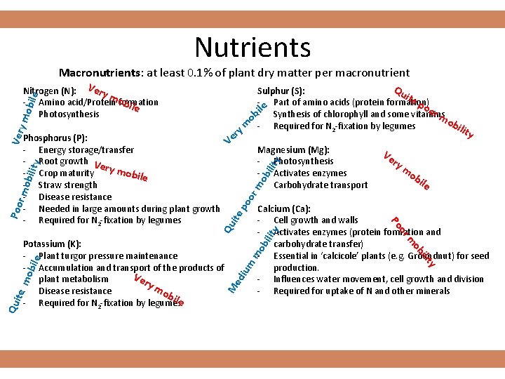 Nutrients Macronutrients: at least 0. 1% of plant dry matter per macronutrient Qu Sulphur