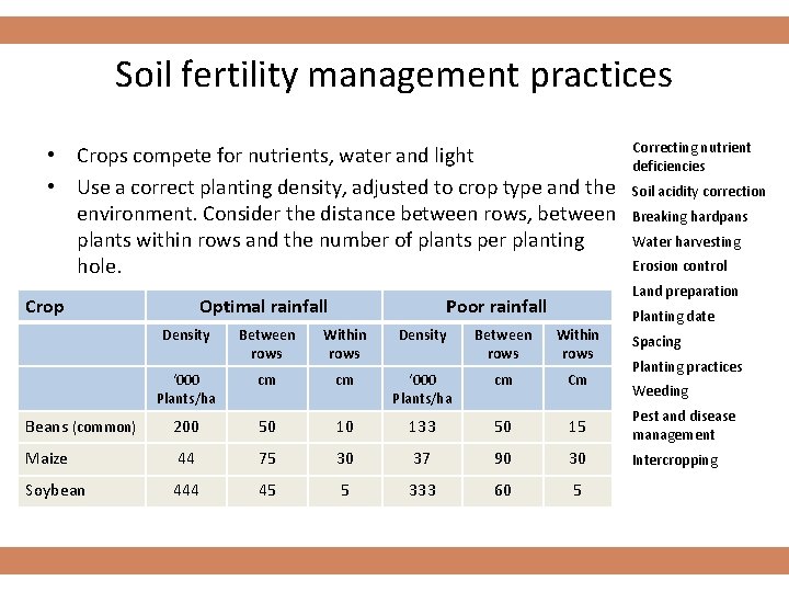 Soil fertility management practices • Crops compete for nutrients, water and light • Use