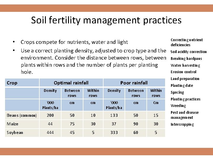 Soil fertility management practices • Crops compete for nutrients, water and light • Use