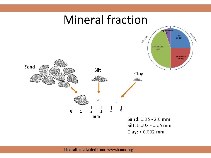 Mineral fraction Sand Silt 0 1 3 2 mm Clay 4 5 Sand: 0.