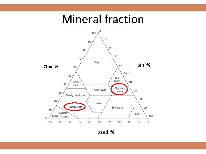 Mineral fraction Silt % Clay % Sand % 