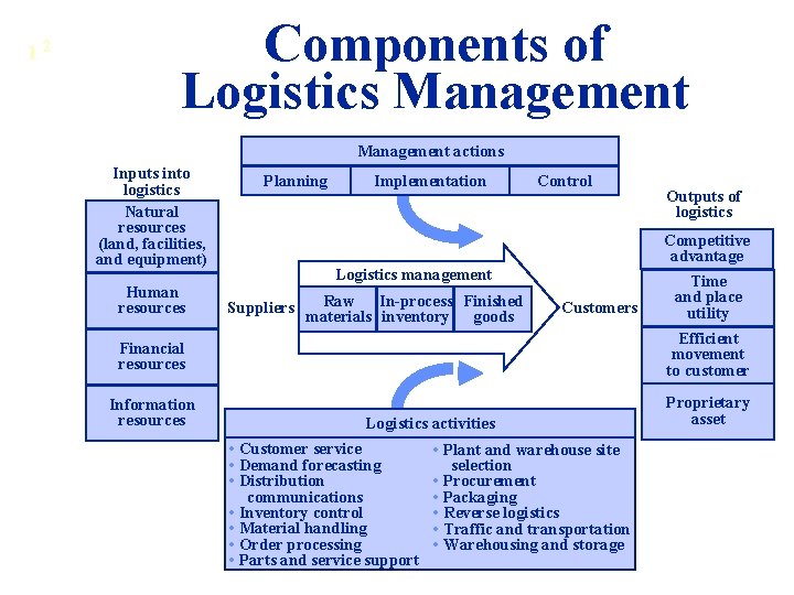 12 Components of Logistics Management actions Inputs into logistics Natural resources (land, facilities, and