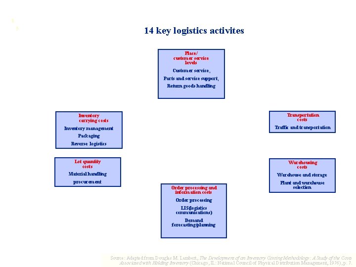 1 14 key logistics activites 5 Place/ customer service levels Customer service, Parts and