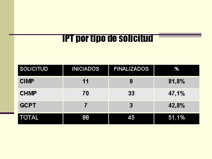 IPT por tipo de solicitud SOLICITUD INICIADOS FINALIZADOS % CIMP 11 9 81, 8%