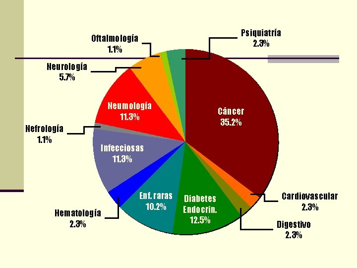 Psiquiatría 2. 3% Oftalmología 1. 1% Neurología 5. 7% Neumología 11. 3% Nefrología 1.