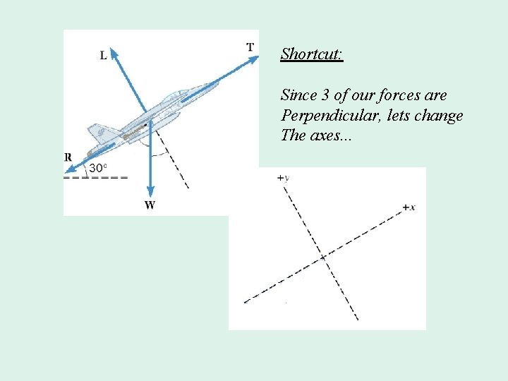 Shortcut: Since 3 of our forces are Perpendicular, lets change The axes. . .